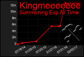 Total Graph of Kingmeeeeeee