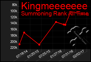 Total Graph of Kingmeeeeeee