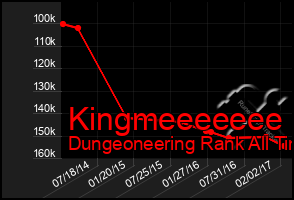 Total Graph of Kingmeeeeeee