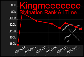 Total Graph of Kingmeeeeeee