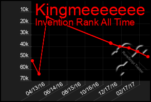 Total Graph of Kingmeeeeeee