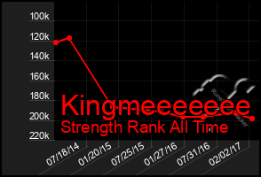 Total Graph of Kingmeeeeeee