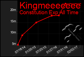Total Graph of Kingmeeeeeee