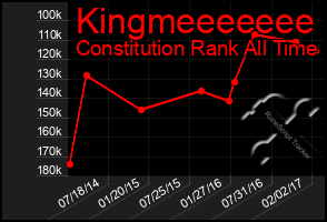Total Graph of Kingmeeeeeee