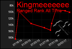 Total Graph of Kingmeeeeeee