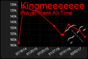 Total Graph of Kingmeeeeeee