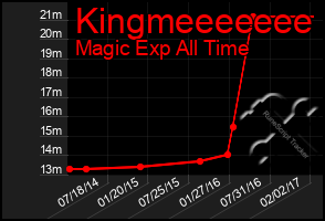 Total Graph of Kingmeeeeeee