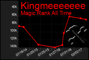 Total Graph of Kingmeeeeeee