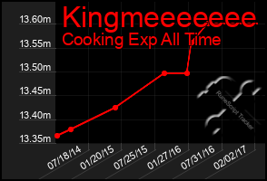 Total Graph of Kingmeeeeeee