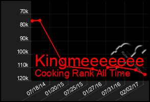Total Graph of Kingmeeeeeee