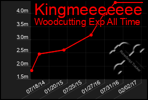 Total Graph of Kingmeeeeeee