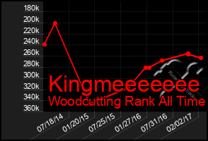 Total Graph of Kingmeeeeeee