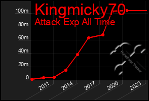 Total Graph of Kingmicky70