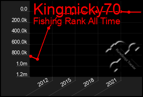 Total Graph of Kingmicky70