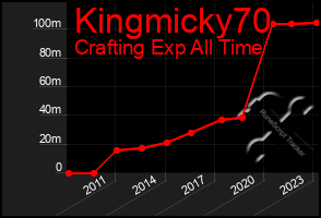 Total Graph of Kingmicky70