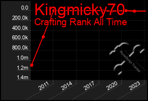 Total Graph of Kingmicky70