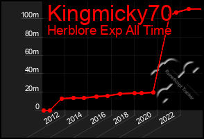 Total Graph of Kingmicky70