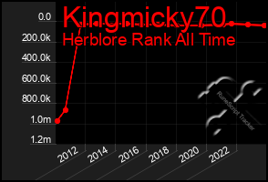 Total Graph of Kingmicky70