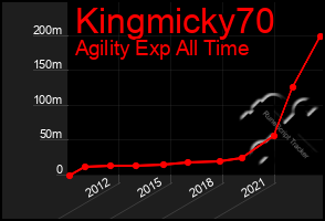 Total Graph of Kingmicky70