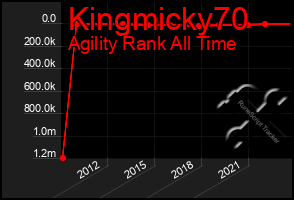 Total Graph of Kingmicky70