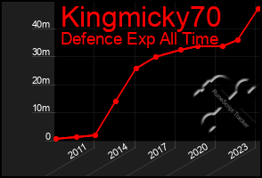 Total Graph of Kingmicky70