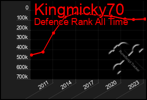 Total Graph of Kingmicky70