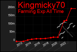 Total Graph of Kingmicky70