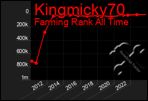 Total Graph of Kingmicky70