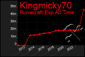 Total Graph of Kingmicky70