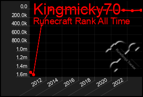 Total Graph of Kingmicky70