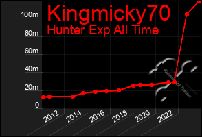 Total Graph of Kingmicky70