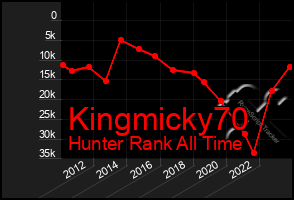 Total Graph of Kingmicky70