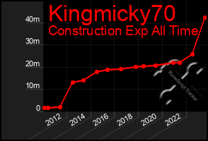 Total Graph of Kingmicky70