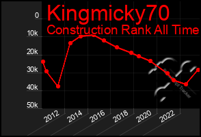 Total Graph of Kingmicky70