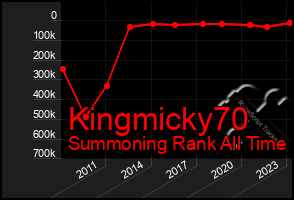 Total Graph of Kingmicky70