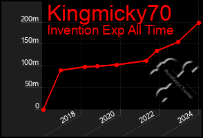 Total Graph of Kingmicky70