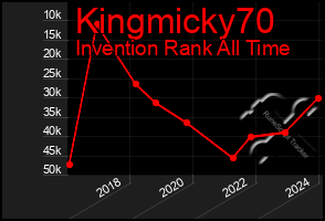 Total Graph of Kingmicky70