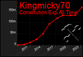 Total Graph of Kingmicky70