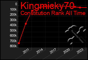 Total Graph of Kingmicky70