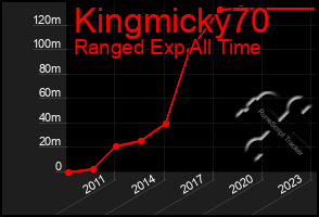 Total Graph of Kingmicky70