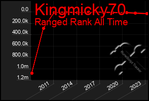 Total Graph of Kingmicky70