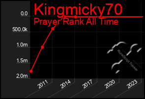 Total Graph of Kingmicky70