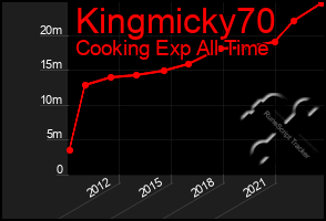 Total Graph of Kingmicky70