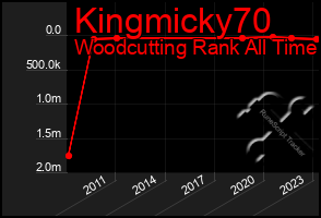 Total Graph of Kingmicky70