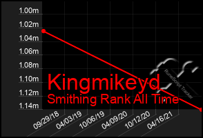 Total Graph of Kingmikeyd