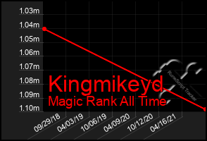 Total Graph of Kingmikeyd