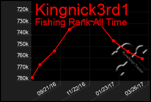 Total Graph of Kingnick3rd1