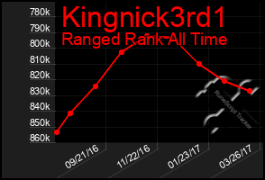 Total Graph of Kingnick3rd1