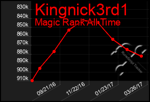 Total Graph of Kingnick3rd1