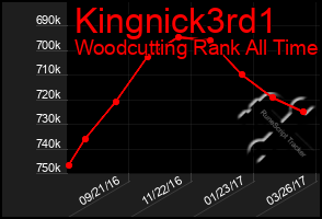 Total Graph of Kingnick3rd1